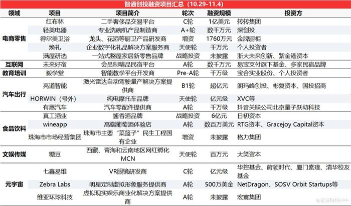 智通創投周報丨鋰電賽道熱度不減，資本押注技術革新，衛藍新能源獲近15億D輪融資領銜
